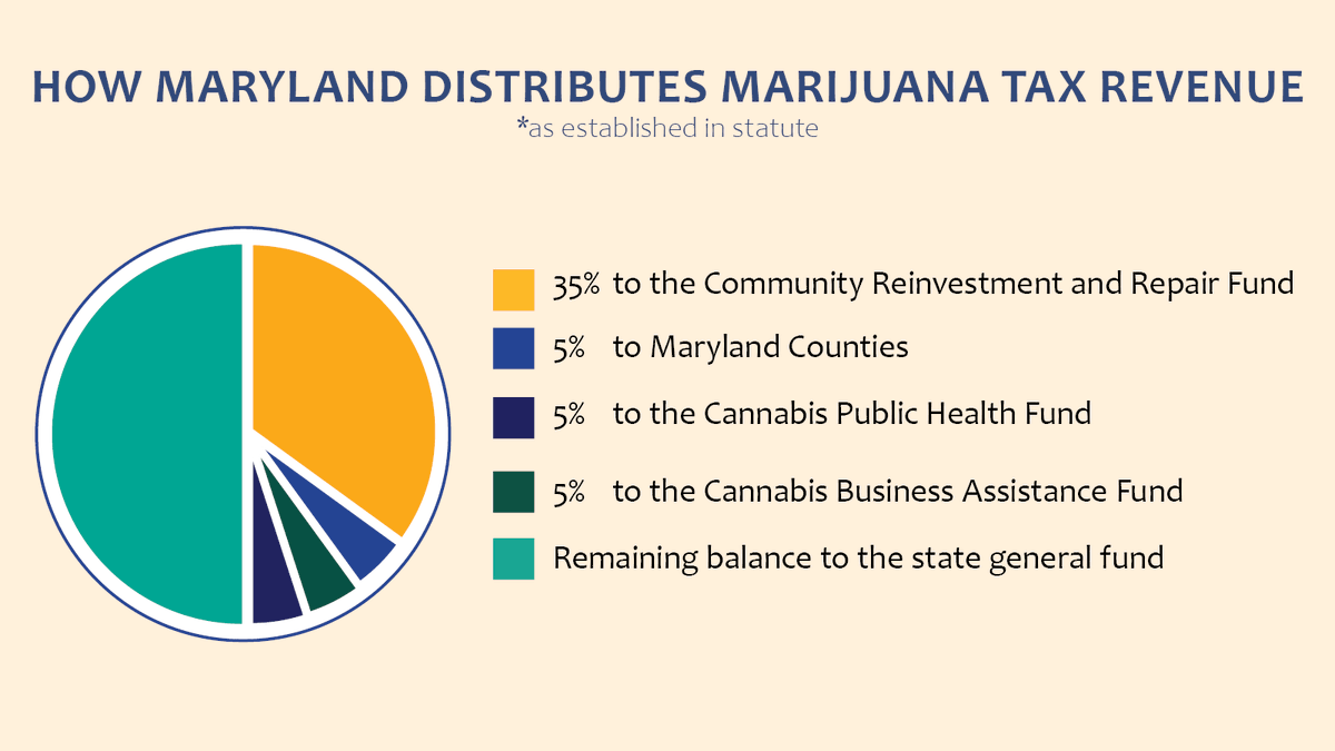 Comptroller Lierman today announced that Maryland collected more than $22.3 million in adult-use cannabis sales tax revenue between Q2 2024, a 52% increase in revenue compared with revenue collected in Q1 of 2024. 

Read the full report: marylandtaxes.gov/reports/static…
