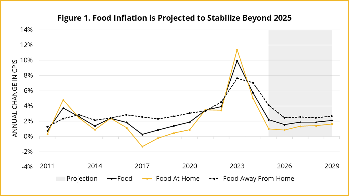 After spiking in 2022, consumer food inflation is expected to slow to 2.2% in 2024. What changes could be in store for food prices in the coming years?

Find out by reading the latest #foodpolicybite, authored by FAPRI's <a href="/HoaHoangPhD/">Hoa Hoang</a>. Find the full brief: fapri.missouri.edu/publications/f…