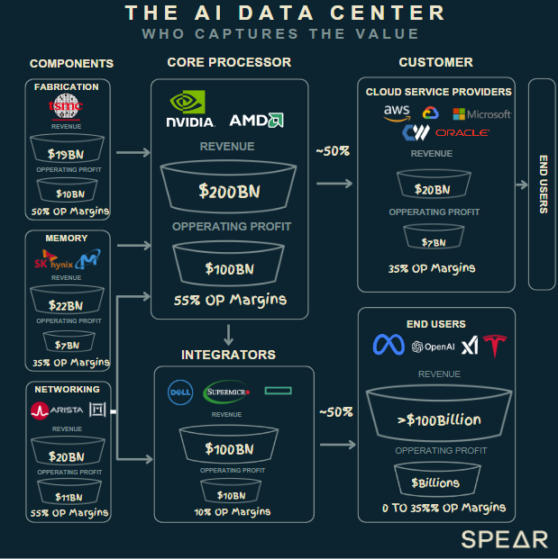 IvanaSpear's tweet photo. The AI Data Center market is a $250+BN market expected to grow to >$500BN in 3 yrs &amp; > $1T by the end of the decade.

The caveat is that not all business models will thrive—some will win big, others will falter.

Here is a framework for understanding who captures the most value: https://t.co/EAOabZSG0i