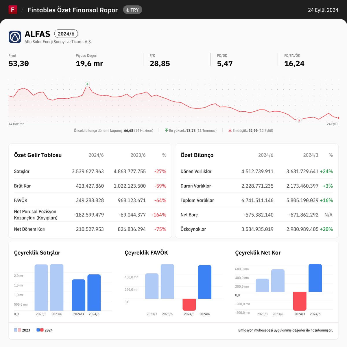 fintables's tweet photo. $ALFAS 2024/6 finansal tabloları açıklandı. 

Detaylı analiz için: https://t.co/YMSb5TXaBH

Mobilde incelemek için: https://t.co/kdQDUgPG2r #ALFAS #BIST100 https://t.co/luScho0MpC