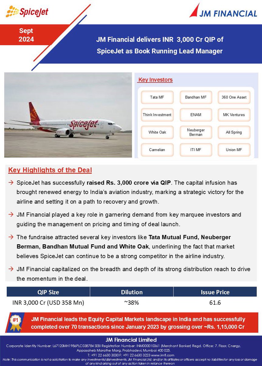 JMFL_group's tweet photo. JM Financial delivers INR  3,000 Cr QIP of @flyspicejet as Book Running Lead Manager.

#InvestmentBanking #Equitycapitalmarkets #Spicejet #QIP #BRLM https://t.co/fwaGaj2wBV