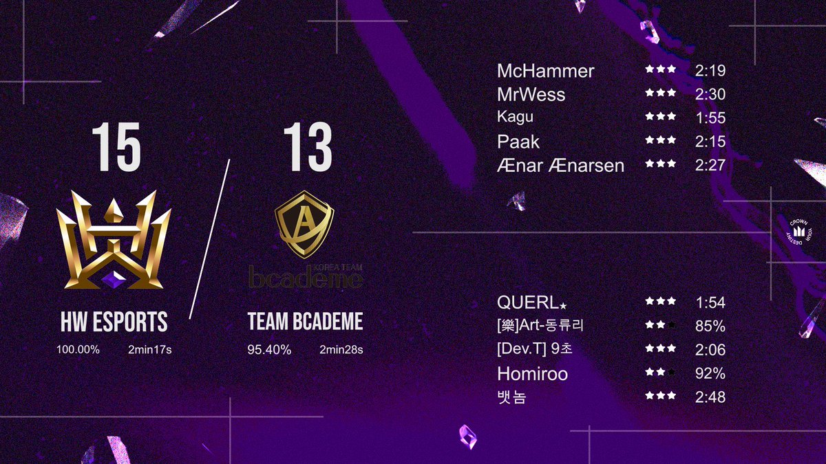 Another flawless victory for HW Esports in the Clash Conquest Round of 16🔥

One win away from our second semi-final in two weeks🥳

#CrownYourDestiny #ClashEsports