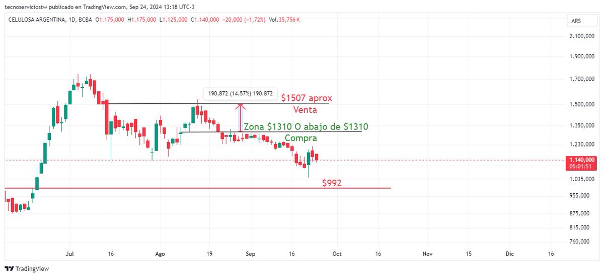 CarlosBo_T's tweet photo. $CELU comente por A.T la posibilidad de realizar un trading cuando se encontrara en zona de precios $1310 venta en $1507 aprox.
en el ultimo intento no logro llegar a la zona y cayò por debajo del precio de compra. Ahora podria ir a buscar zona de $992. Poco volumen de entrada. https://t.co/6ZJheSPGAY