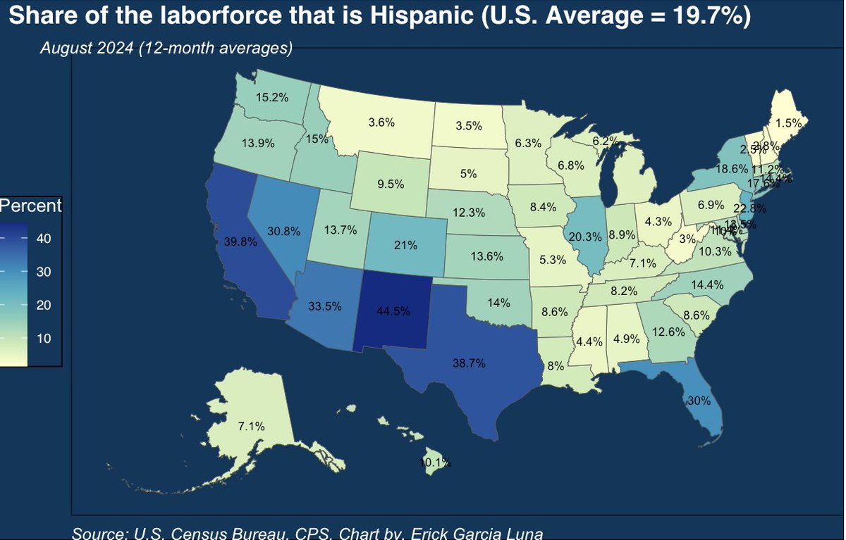 Hispanics, we are an important part of the U.S. economy, making up nearly one-fifth of the labor force. This share varies widely across states, ranging from 2% in ME to 45% in NM.

In MN, the share stands at 6%.

#hispanicheritagemonth