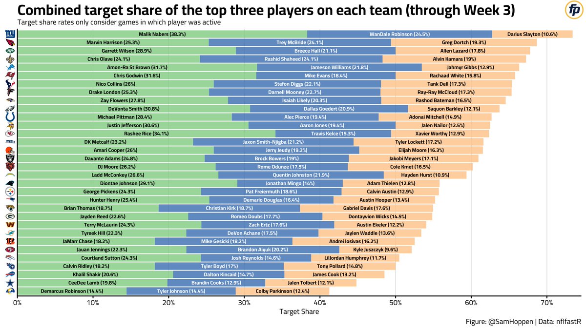 Team target concentration:

*Malik Nabers and Wan'Dale Robinson combining for a target share greater than 22 teams' combined target share for their top three players
*Very flat target share for the Rams without Kupp and Puka
