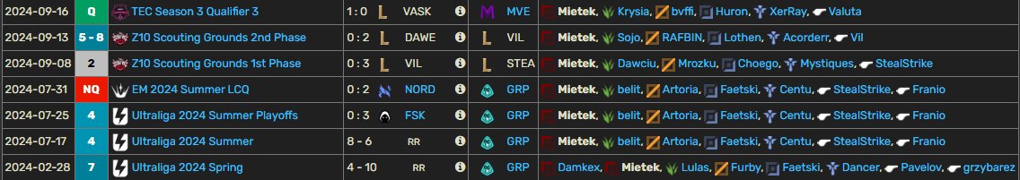 Hello,
After a year with <a href="/GRP_Esports/">GRP Esports</a> I am now exploring options as a toplaner for the upcoming 2025 Spring.

VOD's available upon request.
For reference feel free to contact any of my previous teammates.

Contact me via DM or my agent <a href="/Imput_lol/">Imput</a> 

Likes and RT's appreciated! 🥰