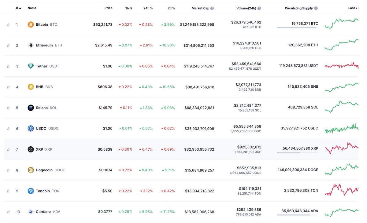 Cardano has surged by 11.75% over the past 7 days, making it the top-performing asset among the top 10 cryptocurrencies.  Heard a lot of people like metrics like the top 10 and positive percentages, so here it is.
