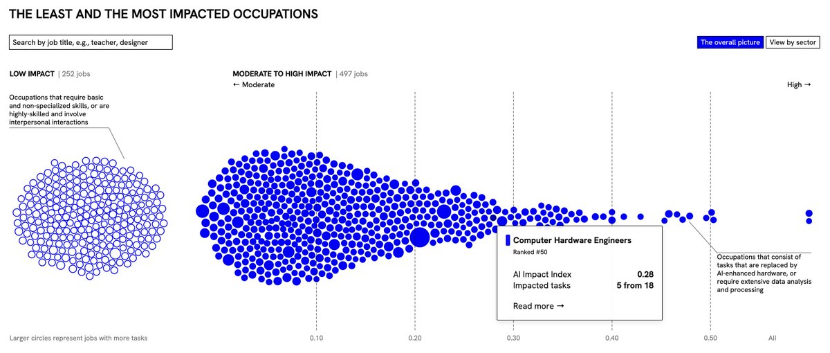 🚨 New paper alert 🚨
Our <a href="/PNASNexus/">PNAS Nexus</a>  study reveals which jobs are most (and least) impacted by #AI after analyzing thousands of AI patents. Curious how AI affects your job? Search for your role in our tool to find out!

🔍 social-dynamics.net/aii
📰academic.oup.com/pnasnexus/arti…