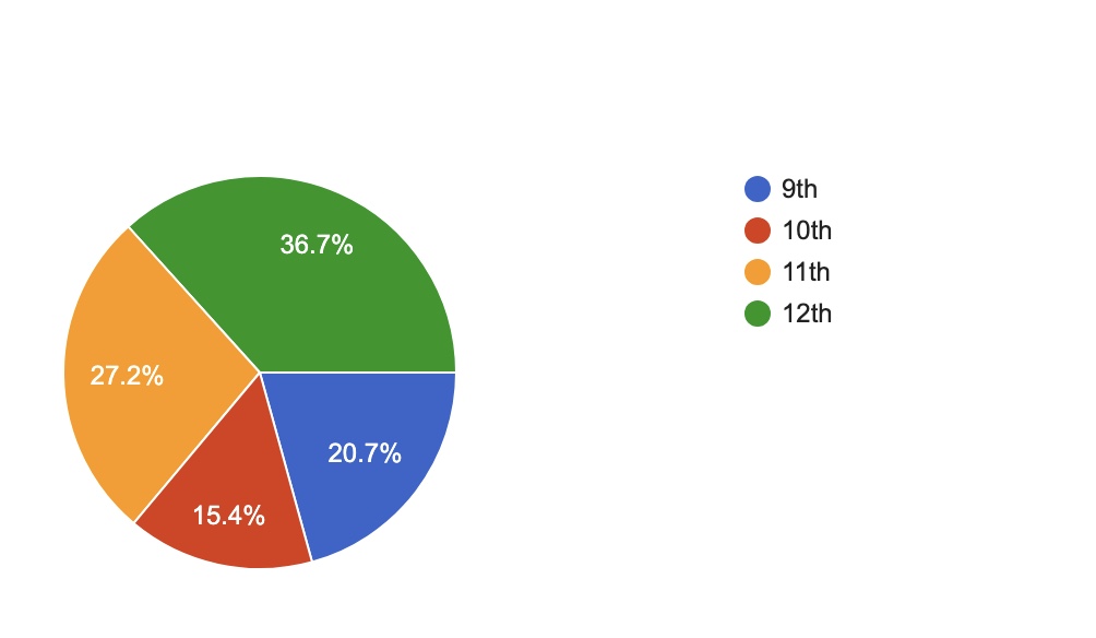 Here are the current participation rankings for today's dress-up day, Tourist Tuesday. Be sure to continue to submit those photos to earn points for your grade! Contests are open until 3 pm!