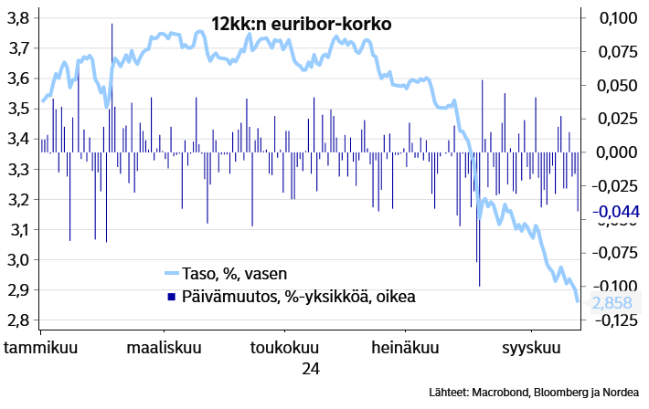 JukkaLepikko's tweet photo. 12kk euribor tänään: 2,858 % 🔥 https://t.co/wJbnXqxLtg