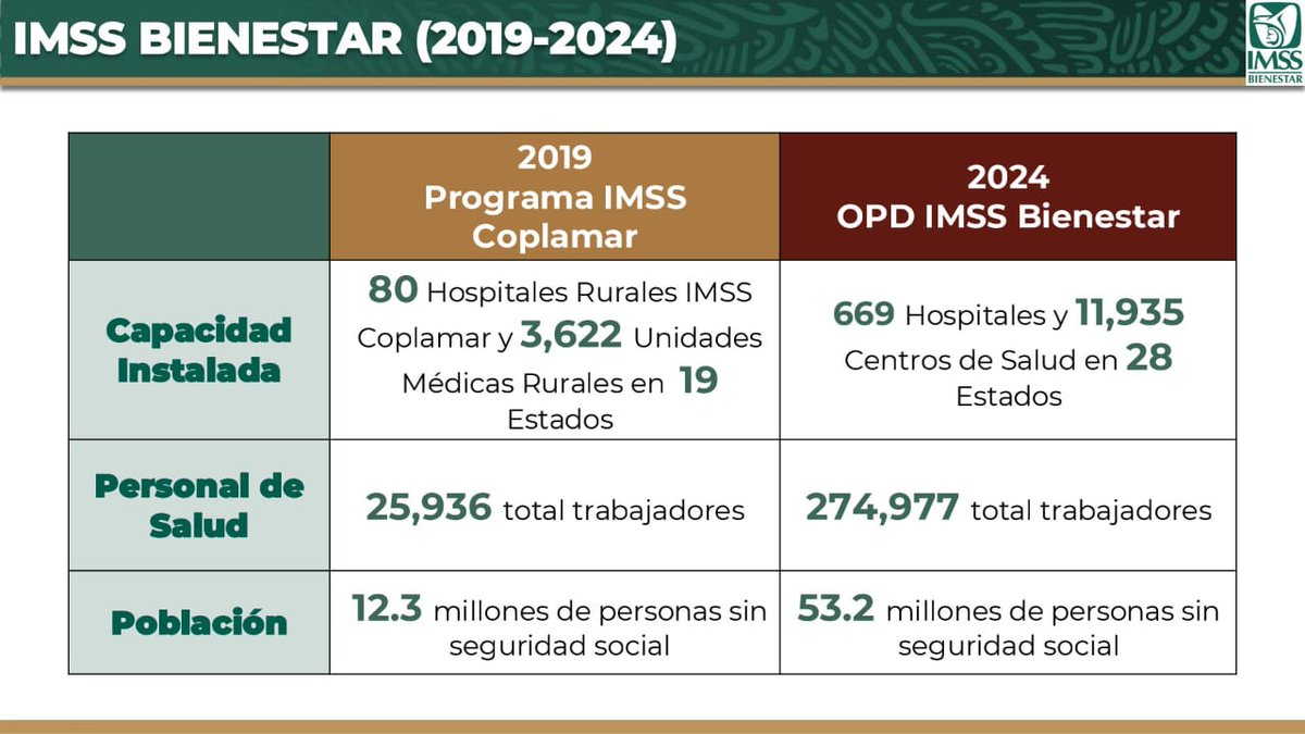JesusRCuevas's tweet photo. ¡Lo logramos! Consolidamos un sistema de salud público, gratuito y universal:
24 estados
669 hospitales
11,935 Centros de Salud
3210 claves
17,555 mdp en equipos
Infraestructura:
11,761 mdp
Recuperamos 58 hospitales
La Clínica es Nuestra: $6341.6 mdp
53 millones de beneficiarios. https://t.co/C7fkKhF0RG