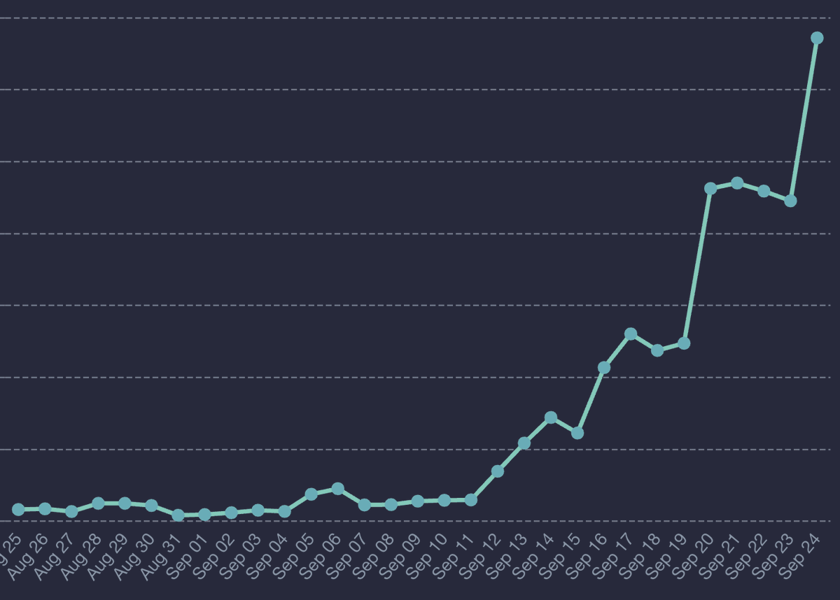 chrisheatherly's tweet photo. This is what the DAU trend looks like on @InviteToMystery right now ๐ฅ๐ฅ๐ฅ https://t.co/doeu2kIUYW