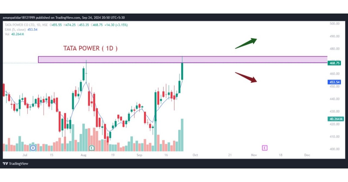 trendingtrades4's tweet photo. 🎯 Tata Power 
🎯 KPR Mill
.
.
.
Watch out stocks for tomorrow. https://t.co/HPGyUzQGlR