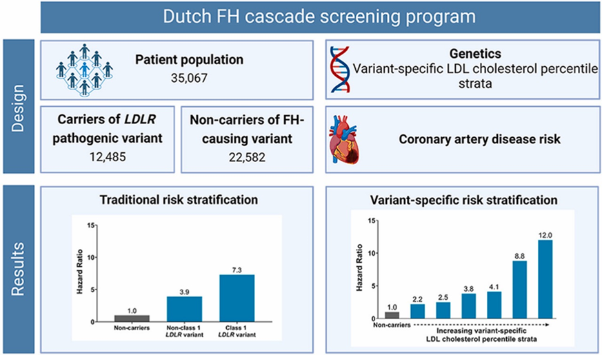 ATHjournal's tweet image. The risk of CAD 📈 gradually from 2.2- to 12-fold across variant-specific LDL-C percentile strata. Read more on this topic in our Journal!
🔗atherosclerosis-journal.com/article/S0021-…
#FHAware2024 #PreventThePreventable #FindFH #PerfectoFH #PerMedFH