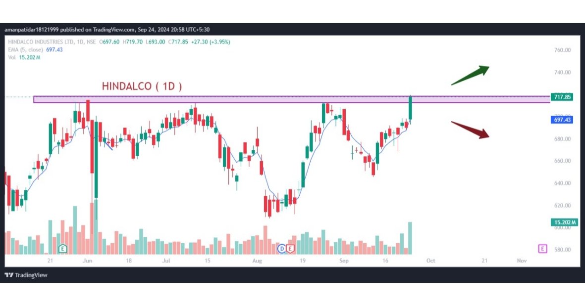 trendingtrades4's tweet photo. 🎯 Hindalco 
🎯 Deepak Fertilizer
🎯 First Cry
🎯 RHIM
.
.
.
#HINDALCO  #rhim #StocksToTrade 
#SwingTrading #ineraday #Traders #profits #MoneyMatters #fire
.
.Do your investment after discussion with your advisor. https://t.co/QKTrSsxzk0