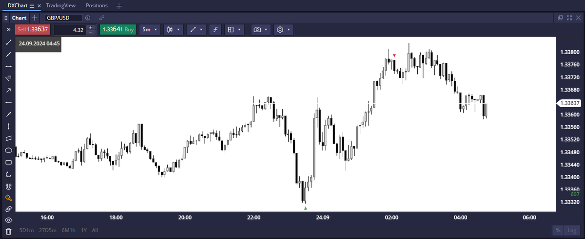 Double Purge Theory:

True MSS/CSD occur after double purge.
True expansion occur after DP.
Valid OB &amp; Breaker are formed after Double Purge. Protected H/L is formed after DP.
LRLR occurs after double purge.

This is your shield against retail ICT traps.