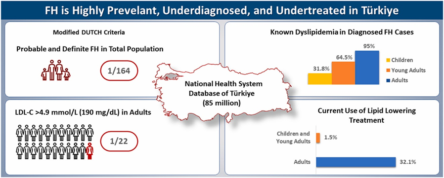 ATHjournal's tweet image. Only one-third of FH 👫 are on LLT, much less receive high-intensity statins. This may, at least in part, help to explain the ⬆️ prevalence of early ASCVD in 🇹🇷. Read more on this topic on our journal!
🔗atherosclerosis-journal.com/article/S0021-…
#FHAware2024 #PreventThePreventable #FindFH