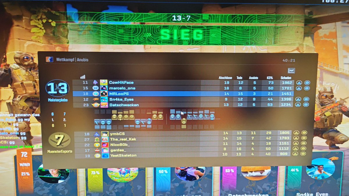 Und es geht weiter....macht in letzter Zeit einfach nur Spaß 😉 

2:0 vs <a href="/muensteresports/">Münster Esports e.V.</a>  ggwp

Damit haben wir den 4. Win eingefahren und stehen auf Platz 1 in der <a href="/dachcs/">DACH CS Masters</a>