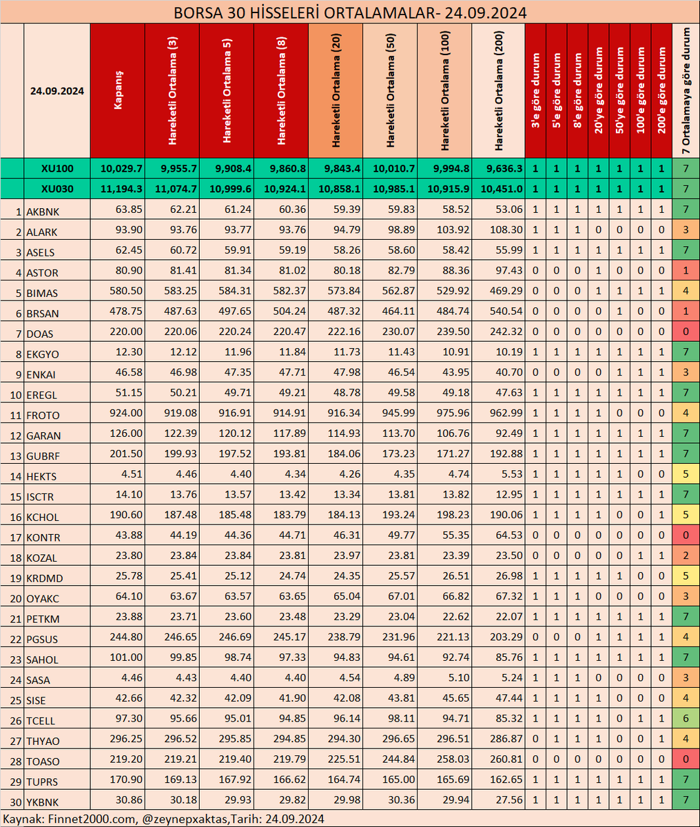 zeynepxaktas's tweet photo. 23 HİSSE İÇİN ORTALAMALAR- 24.09.2024
BORSA 30 HİSSELERİ ORTALAMALAR- 24.09.2024
BORSA 100 HİSSELERİ ORTALAMALAR- 24.09.2024
#AKSA #ALKIM #ANHYT #ASELS #BIMAS #CCOLA #DEVA #DOAS #ENKAI #ENJSA #EREGL #FROTO #HEKTS #INDES #ISDMR #ISMEN #LOGO #SARKY #SASA #SISE #TOASO #VESBE #200HO #100HO #50HO #20HO #8HO #5HO #3HO