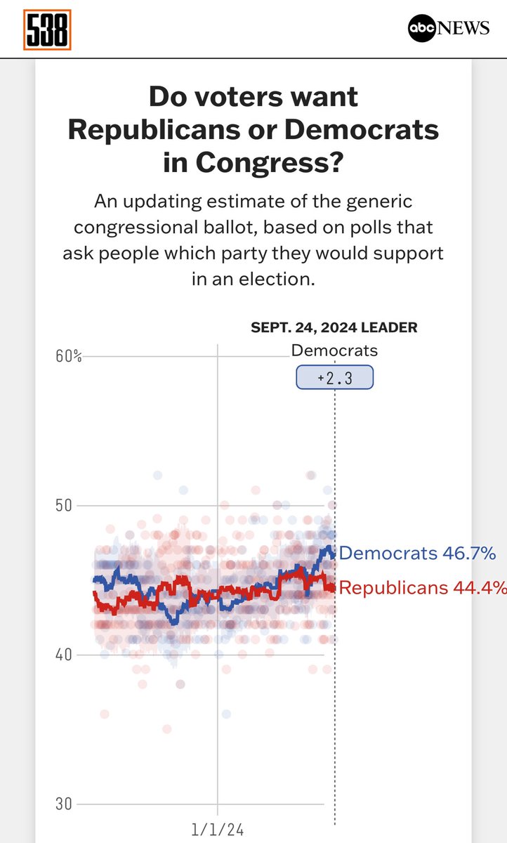 cwirth4congress's tweet photo. ABC News reports that Americans prefer Democrats in Congress this year over Republicans. We do too. Let’s get it done. #Wirth4Congress #IndianaPolitics #indianademocrats #Indiana6 #RoeYourVote #IN6 #BlueCongress
https://t.co/H2W0xKMfWm https://t.co/ZJR0qFJSSA
