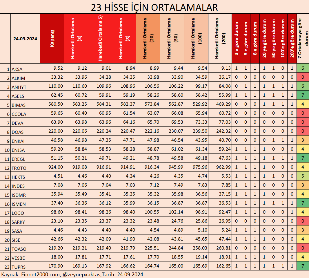 zeynepxaktas's tweet photo. 23 HİSSE İÇİN ORTALAMALAR- 24.09.2024
BORSA 30 HİSSELERİ ORTALAMALAR- 24.09.2024
BORSA 100 HİSSELERİ ORTALAMALAR- 24.09.2024
#AKSA #ALKIM #ANHYT #ASELS #BIMAS #CCOLA #DEVA #DOAS #ENKAI #ENJSA #EREGL #FROTO #HEKTS #INDES #ISDMR #ISMEN #LOGO #SARKY #SASA #SISE #TOASO #VESBE #200HO #100HO #50HO #20HO #8HO #5HO #3HO