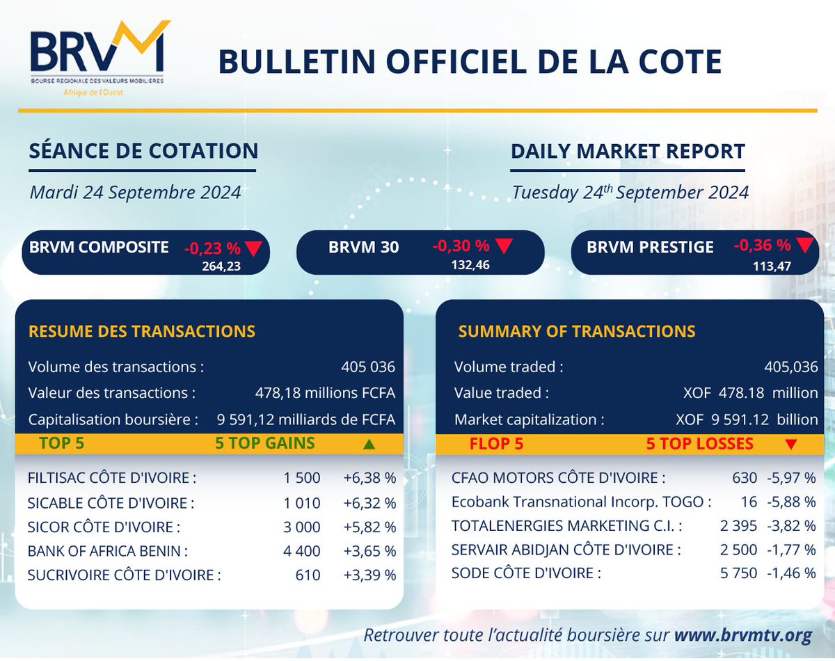 BRVM_UEMOA's tweet photo. Consultez le Bulletin Officiel de la Cote du mardi 24 septembre 2024.
Consult the trading session of this Tuesday August 24th, 2024.
https://t.co/Id2Pf83xEF

#filtisac #sicable_ci #sicorcotedivore #sicor #bankOfAfrica_benin #sucrivoire 
#boc #bulletinOfficielDeLaCote https://t.co/aj830XJGDp
