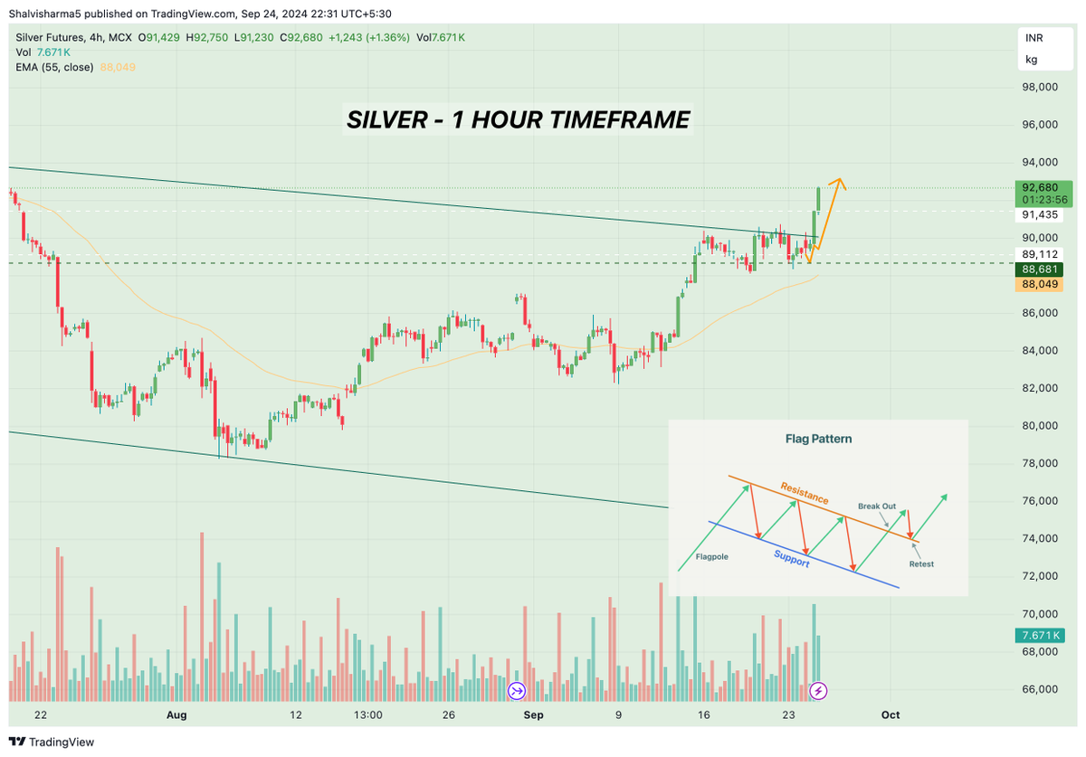 Powerofcomodity's tweet photo. Silver breakout done right🟢
FLAG PATTERN IN SILVER! BREAKOUT OR FAKEOUT? - #SILVER1! TradingView
Trading view link :-https://t.co/1xZoAOZQf6 https://t.co/Nzciw0hZ16