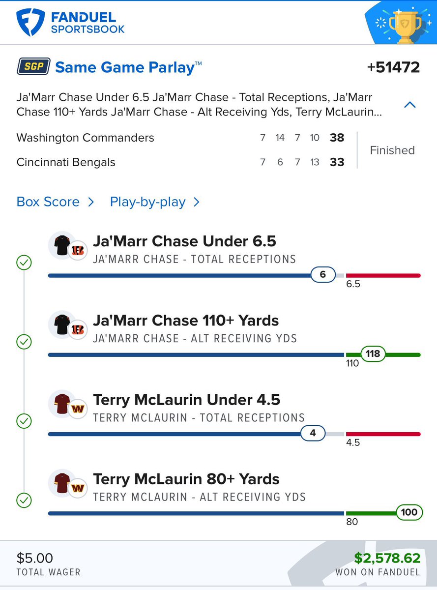 ActionNetworkHQ's tweet photo. $5 INTO $2.5K 🤑

UNDER receptions and OVER yards is the new wave 🤯

(via @YLGNation | @FDSportsbook) https://t.co/HcS22FQVjk