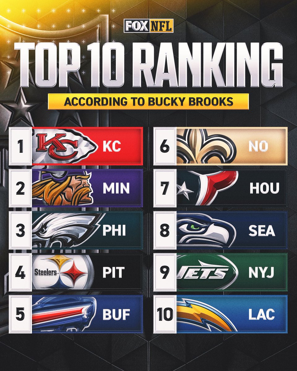 NFLonFOX's tweet photo. Does @BuckyBrooks' Top 10 teams match your picks for the season so far? https://t.co/BUZnHTcmnD