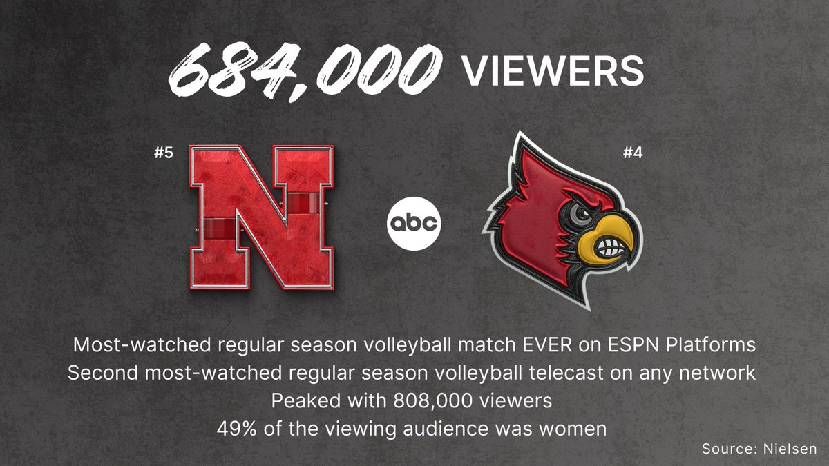 ESPN PR (@espnpr) on Twitter photo Sunday's <a href="/NCAAVolleyball/">NCAA Women's Volleyball</a> matchup made history on ABC
๐ Avg. 684,000 viewers
๐ Most-watched regular season volleyball match EVER on ESPN platforms
๐ Peaked with 808,000 viewers
#NCAAWVB Sunday's <a href="/NCAAVolleyball/">NCAA Women's Volleyball</a> matchup made history on ABC
๐ Avg. 684,000 viewers
๐ Most-watched regular season volleyball match EVER on ESPN platforms
๐ Peaked with 808,000 viewers
#NCAAWVB