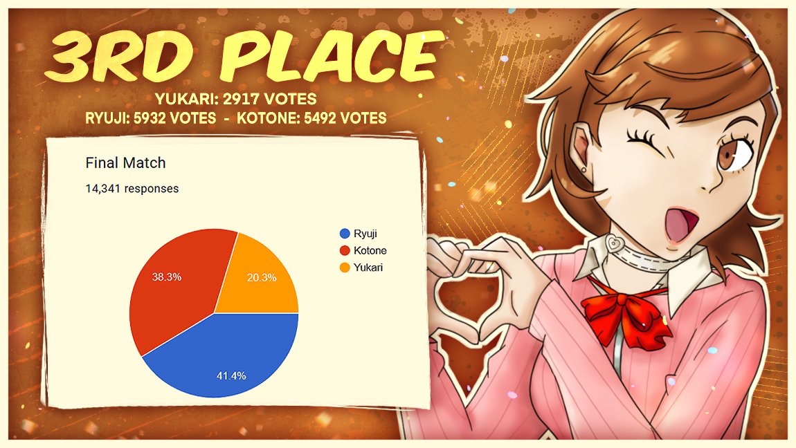 PersonaChampion's tweet image. Our third place winner is Yukari Takeba! This Persona 3 Girlie is loved by so many people. What impact did her character have on you?