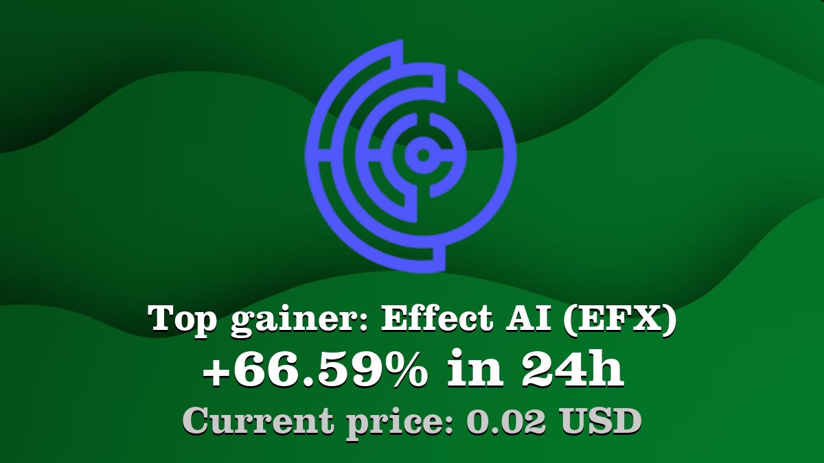 Coinwink's tweet image. Top gainer: #EffectAI #EFX $EFX increased by 66.59% in 24h! Create your EFX #crypto alert: coinwink.com/efx