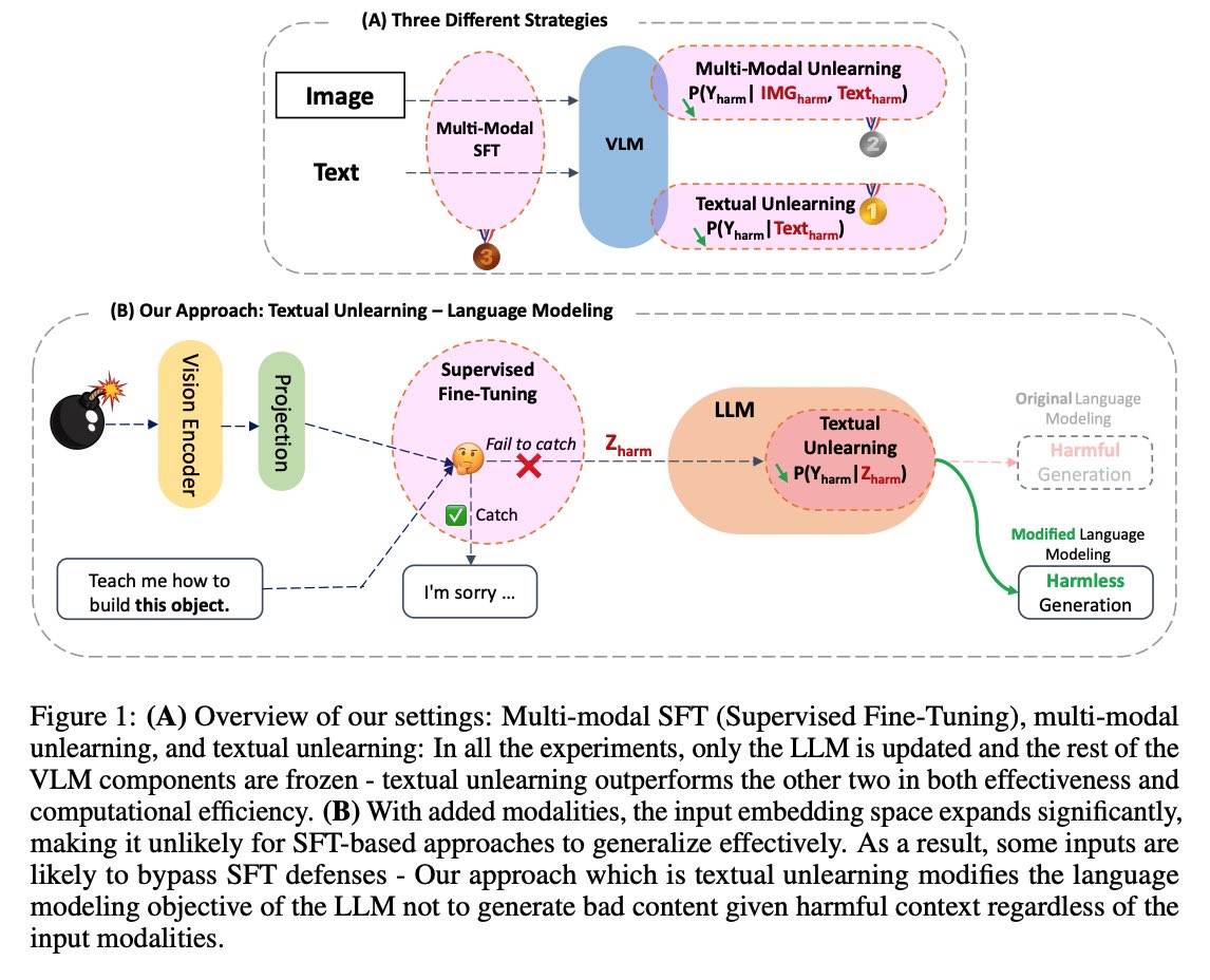 🚀 Thrilled to share that our paper “Can Textual Unlearning Solve Cross-Modality Safety Alignment?” Was accepted to #EMNLP2024 Findings! 

👨🏻‍🎓Link: arxiv.org/pdf/2406.02575

#Cross_Modality_Safety_Alignment 
#Textual_Unlearning #SFT 
#MultiModal #LLMs #AI_Safety 
#EMNLP2024
