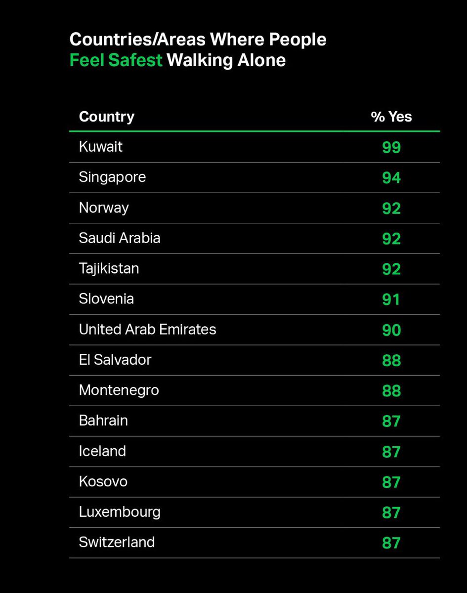 AiForward_'s tweet photo. ❤️ 🇸🇻 El Salvador is now the 8th safest country in the world. 

88% of Salvadorans feel safe walking alone at night in the city. https://t.co/4mX55oH7Xx