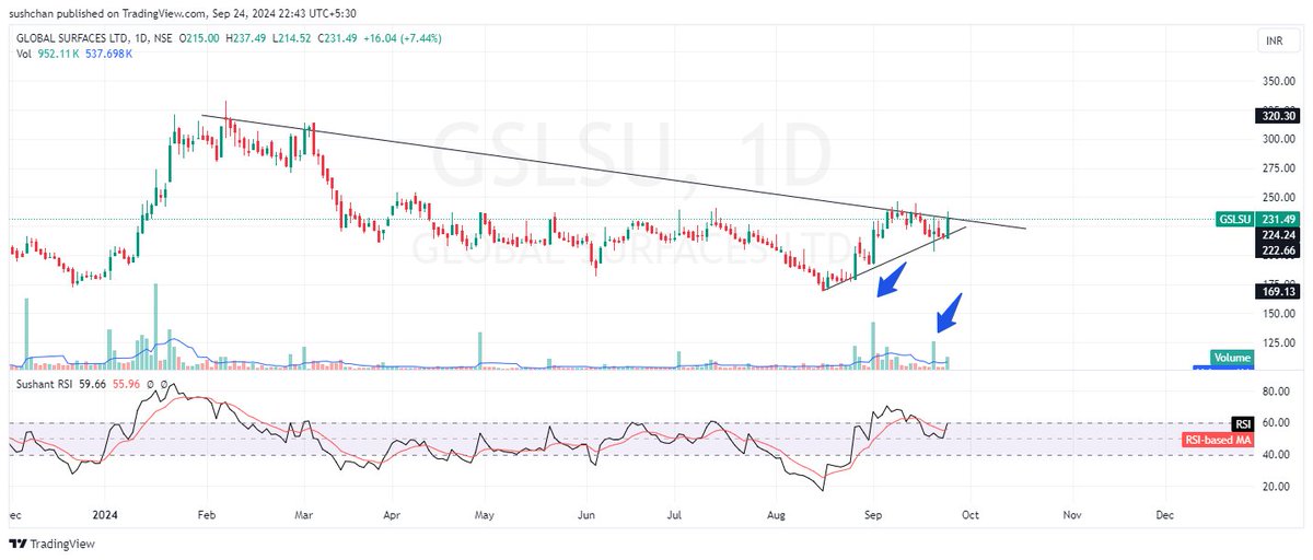 chandan_sushant's tweet photo. #GSLSU - Keep on radar for upside from here. Reason marked on the chart.
Repost for maximum reach.
@naveenssharma11 @iTradeCrude @Puretechnicals9 @AnsuAgarwal3 @rohaninvestor @AI_Feb21 https://t.co/KKeHtyUdpL