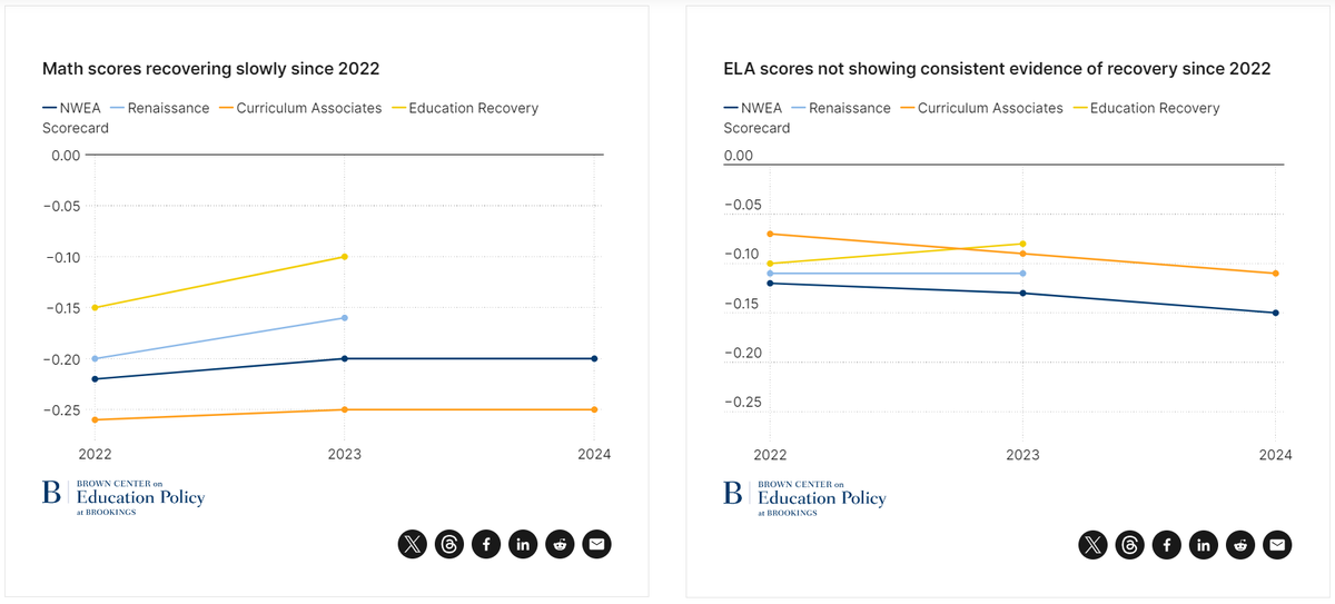 Brookings Brown Center (@brookingsed) on Twitter photo A comparison of post-pandemic academic recovery trends reveals that math scores have slowly recovered since 2022, but English/language arts scores show no signs of consistent recovery.
More from <a href="/MeganKuhfeld/">Megan Kuhfeld</a> and <a href="/KarynLew/">Karyn Lewis</a>: brookings.edu/articles/asses… A comparison of post-pandemic academic recovery trends reveals that math scores have slowly recovered since 2022, but English/language arts scores show no signs of consistent recovery.
More from <a href="/MeganKuhfeld/">Megan Kuhfeld</a> and <a href="/KarynLew/">Karyn Lewis</a>: brookings.edu/articles/asses…