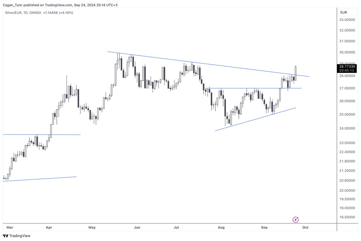 CaganT's tweet image. #XAGEUR #SILVER