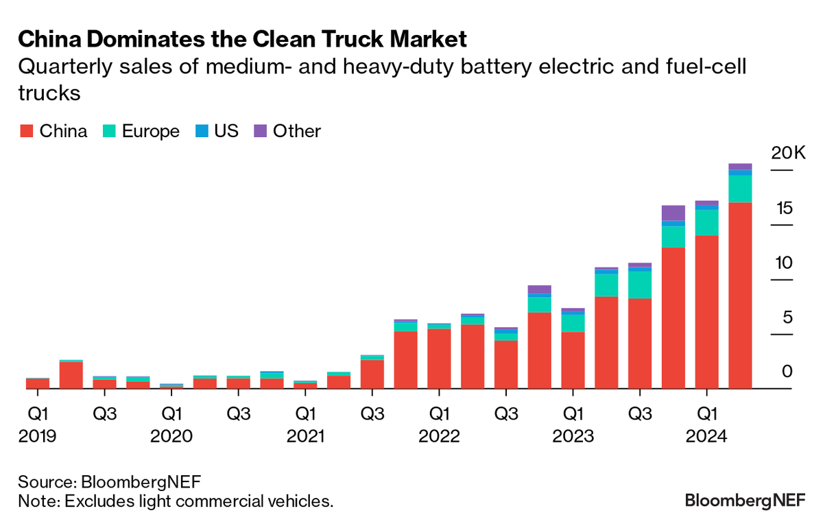 BloombergNEF's tweet image. Battery-electric & fuel-cell truck sales are gaining traction, with China leading. BloombergNEF’s new report highlights falling battery costs & innovative models scaling the market. ⚡ 
👉 Read more: bloom.bg/3ZxLsND
#EVs #CleanEnergy #ElectricTrucks