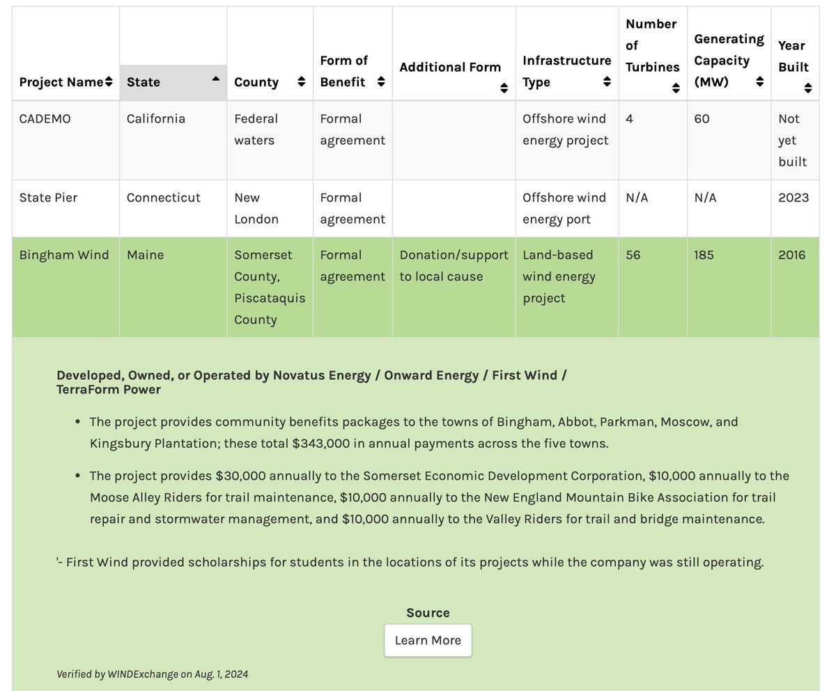 Very very excited to share that we’ve published a searchable database of community benefit data for nearly 300 land-based and offshore wind projects!

 windexchange.energy.gov/projects/commu…