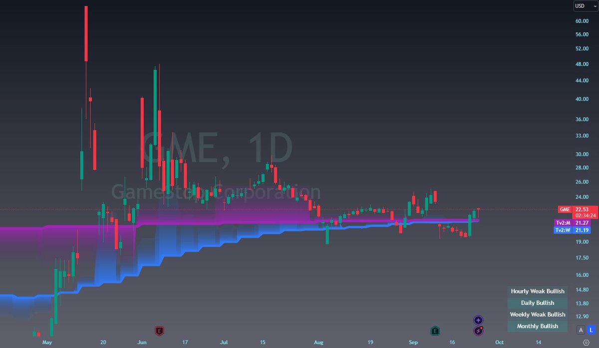 JRoland_'s tweet photo. Ever since May, I was calling for a bullish Weekly Trigger/Monthly Trigger crossover to be what sparks the $GME Meltup.

Although it took longer than initially expected, as long as there's no collapse in price to finish the week, that crossover can happen this very Friday. https://t.co/c2uNFMWI3I