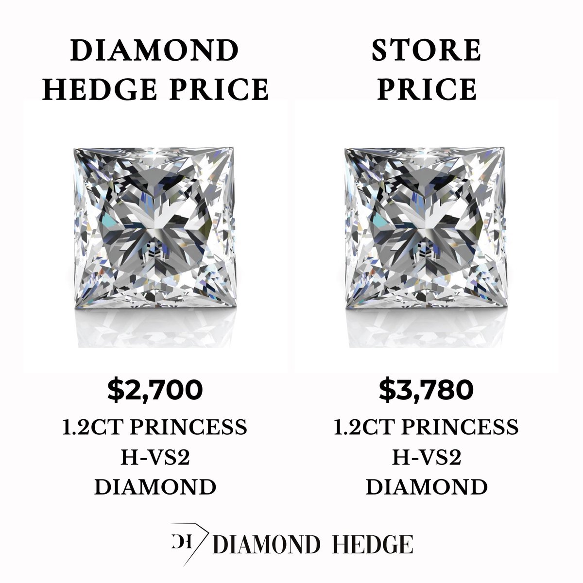 DiamondHedge's tweet image. Compare diamond prices on DiamondHedge.com1.2ct Princess H-VS2 Diamond for $2,700 on  for a limited time! #princesscut #diamonds #princessdiamond #diamondhedge #jewelry