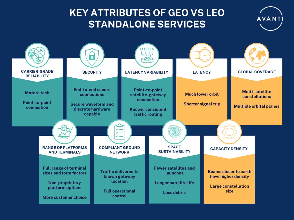 📡Do you know the key attributes of GEO standalone services vs LEO standalone services? 👇🏻

Read our Chief of Strategy and Business Development, Toby Robinson's latest white paper, ‘Meeting Customer Needs with Tailored GEO, LEO and Hybrid Network Solutions’avanti.space/technology/mul…