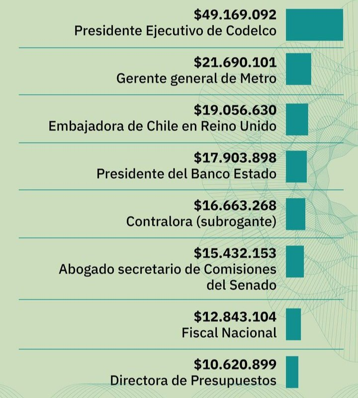 La pregunta del millón es si el presidente de Codelco se merece ganar casi 50 millones mensuales pagados con la nuestra a pesar de tener casi en la quiebra esa empresa?