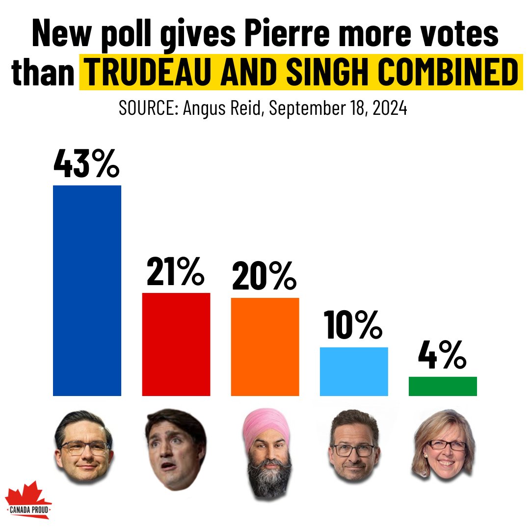Trudeau would also only come in FOURTH for seats with these numbers. 😅