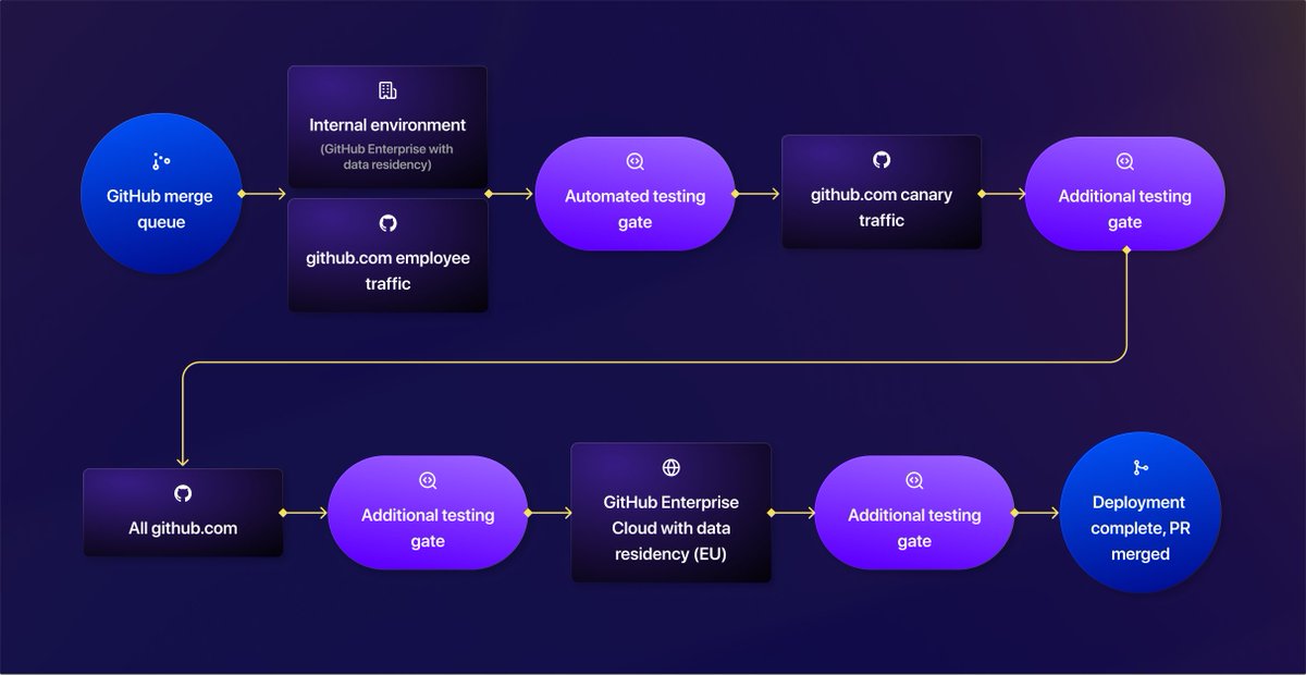 Come with us behind the scenes of how we built data residency for GitHub Enterprise Cloud. 👀  ✨ 

github.blog/engineering/en…