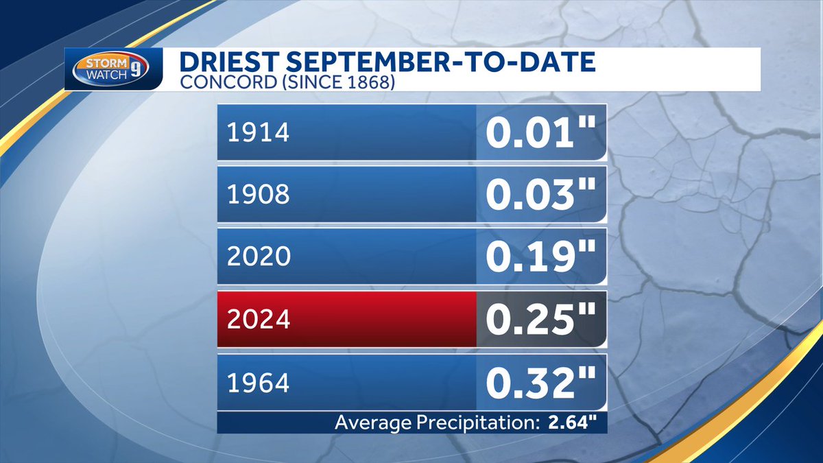 Concord is running nearly 2.5" below average for rainfall this month. We should make up some of that deficit tomorrow into Thursday with some much-needed wet weather moving back in. #NHwx <a href="/WMUR9/">WMUR TV</a>