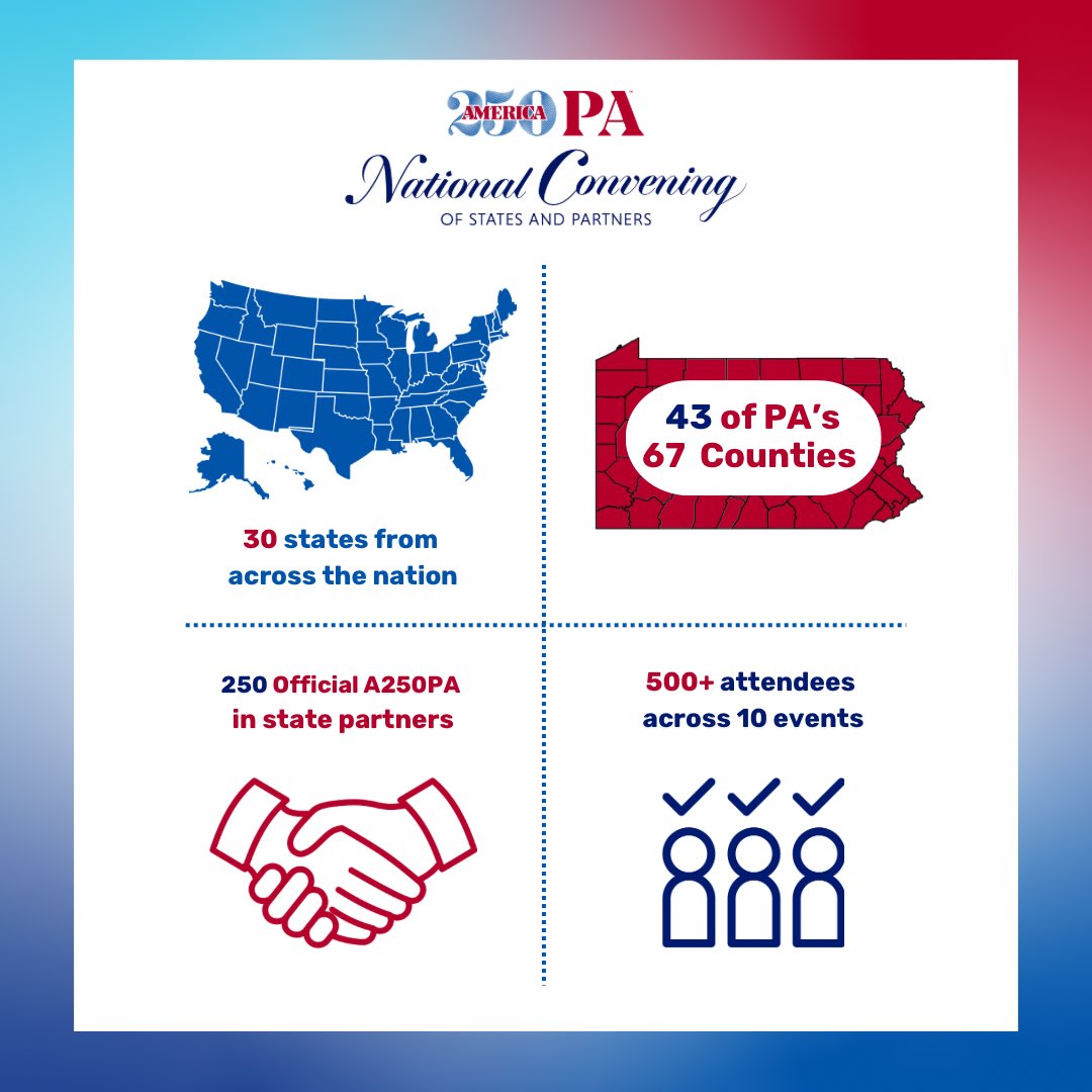 America250_PA's tweet image. 📍 30 states from across the nation  
📍 43 of PA's 67 counties  
📍 250 Official A250PA in-state partners  
📍 500+ attendees across 10 events  

= One hell of an #EPIC weekend! #PAProud #NationalConvening #BecomeAPartOfHistory #ImpactfulPartnerships #Celebrate250PA