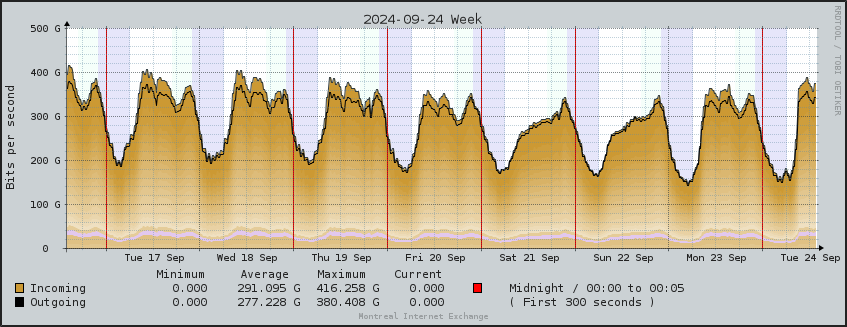 qix_montreal's tweet image. QIX reached a new peak record a few days ago, 416 Gbps! #internetexchange #ixp #Montreal
