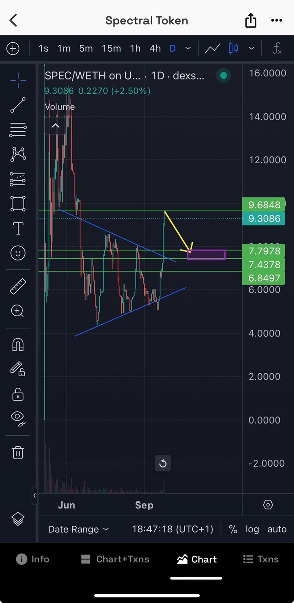 crypto_crock's tweet image. Sorry about the phone chart. Just want to reload on the box $SPEC #levelbylevel