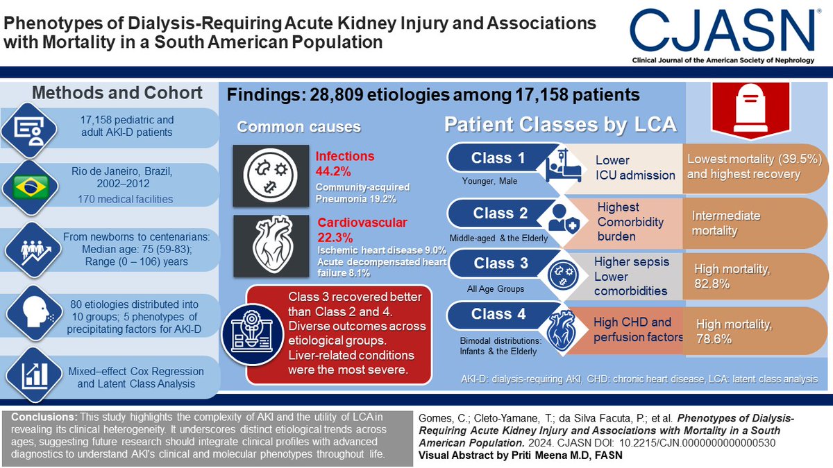 asnpublications's tweet image. Acute kidney injury is a complex syndrome typically classified into strict categories. This study highlights the complexity of AKI and the utility of latent class analysis in revealing its clinical heterogeneity. bit.ly/CJASN0530